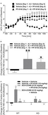 Characterization of PF-6142, a Novel, Non-Catecholamine Dopamine Receptor D1 Agonist, in Murine and Nonhuman Primate Models of Dopaminergic Activation